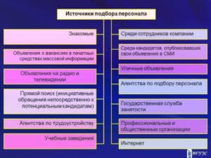 Метод подбора сотрудников через СМИ